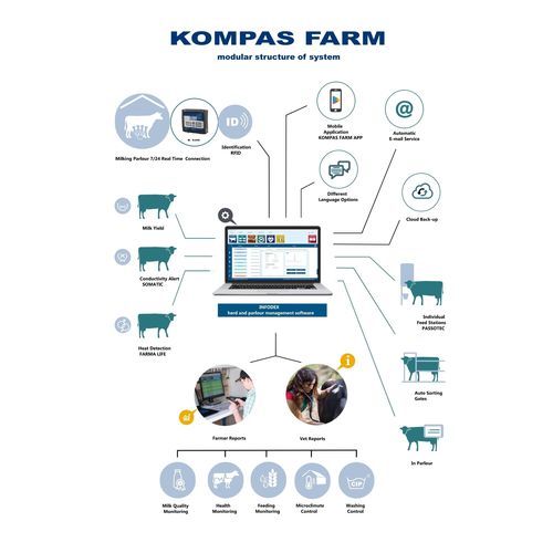 牛用监控系统 - Kompas Farm Herd Management System - POLANES Ltd. - 健康状况 / 营养 / 挤奶