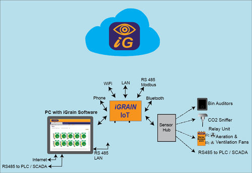 管理软件 - IoT unit - IGrain - 控制 / 农用 / 用于传感器