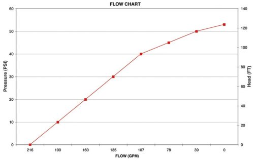 200PH6 Pump Flowchart