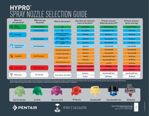HYPRO ® SPRAY NOZZLE SELECTION GUIDE