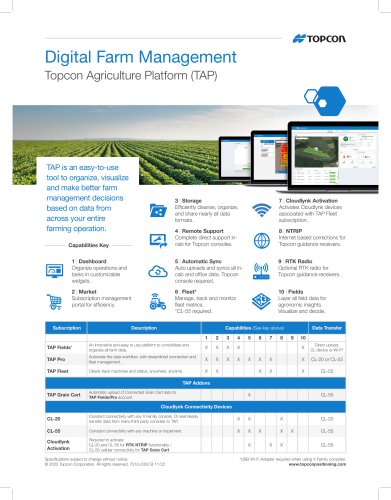 Digital Farm Management